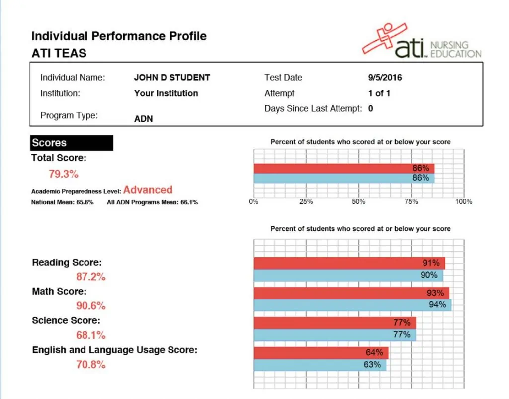 Sample TEAS Score Report